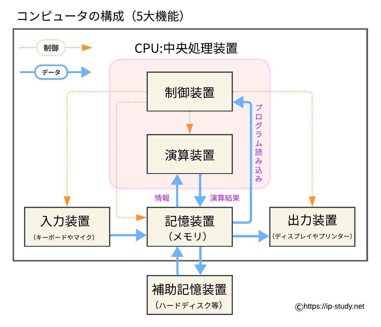 コンピュータの構成図（5大機能）