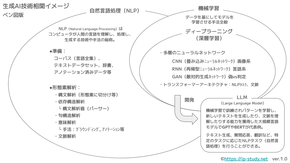 生成AI技術相関イメージ（ベン図版）