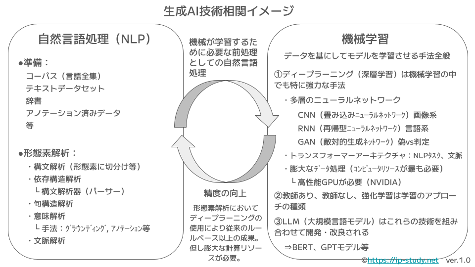 生成AI技術相関イメージver1.0