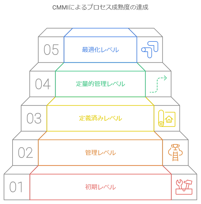 CMMIはソフトウェアやプロジェクト管理プロセスの成熟度を評価・改善するためのフレームワーク