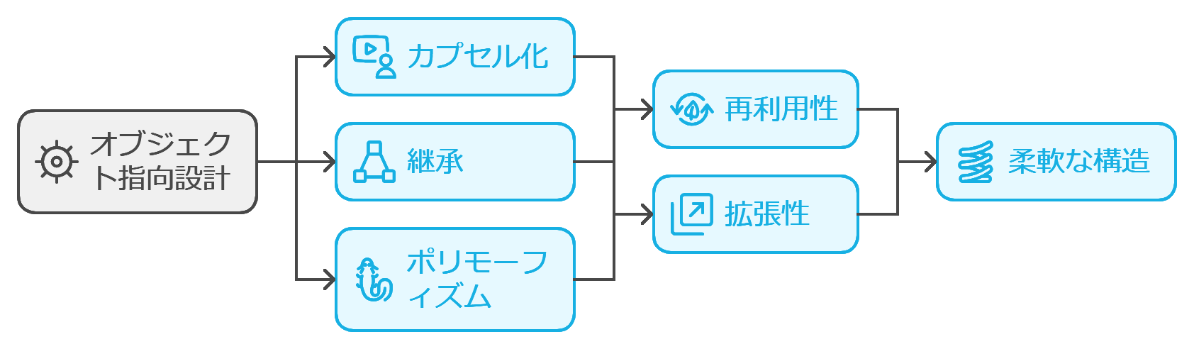 オブジェクト指向設計の概要図。データと処理をひとつのオブジェクトにまとめ、再利用性と拡張性を向上。