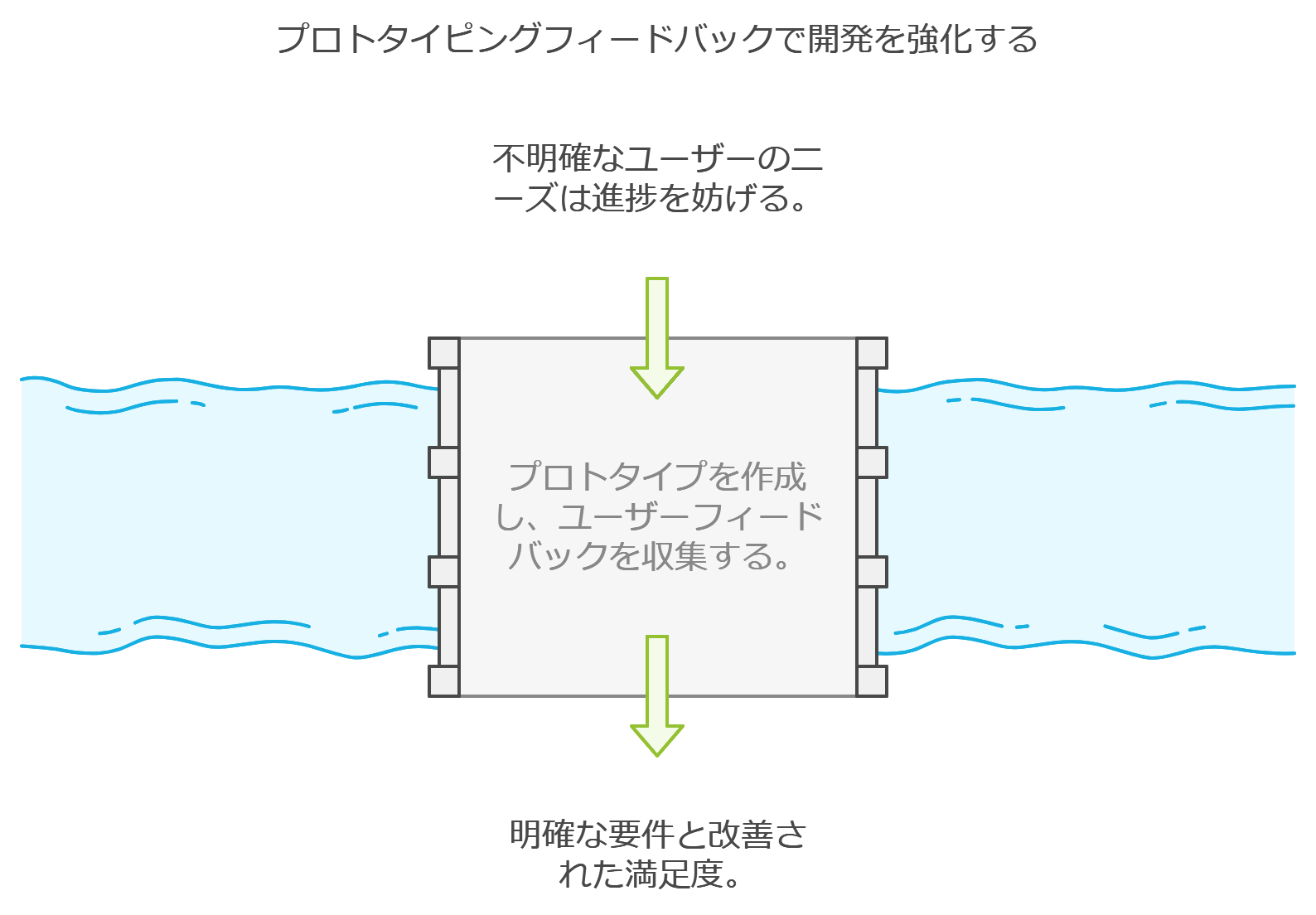 試作品を作成しユーザーフィードバックを元に改良するプロセス図解