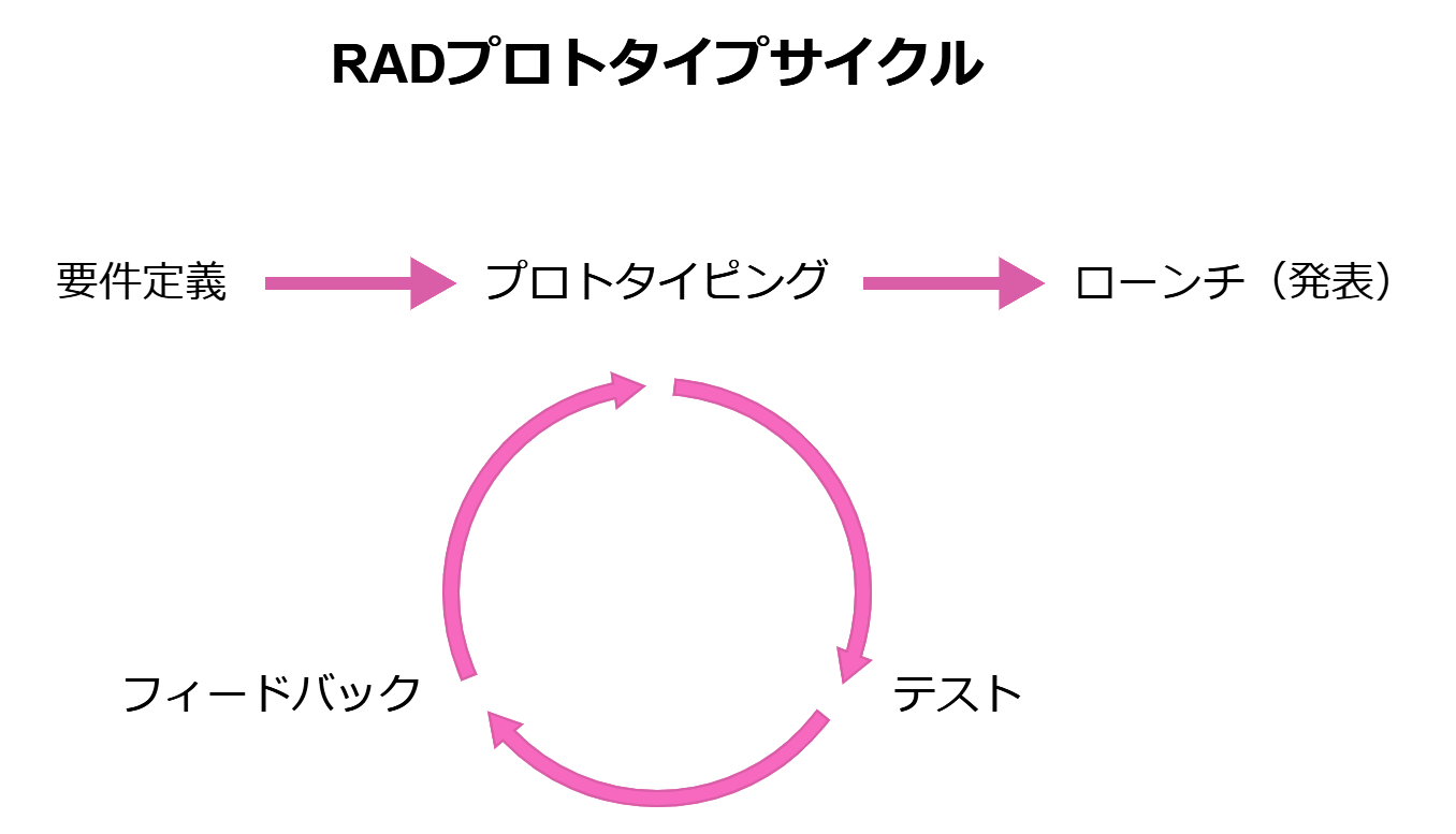 短期間での開発を目的としユーザーと開発者が連携するRAD手法の図解