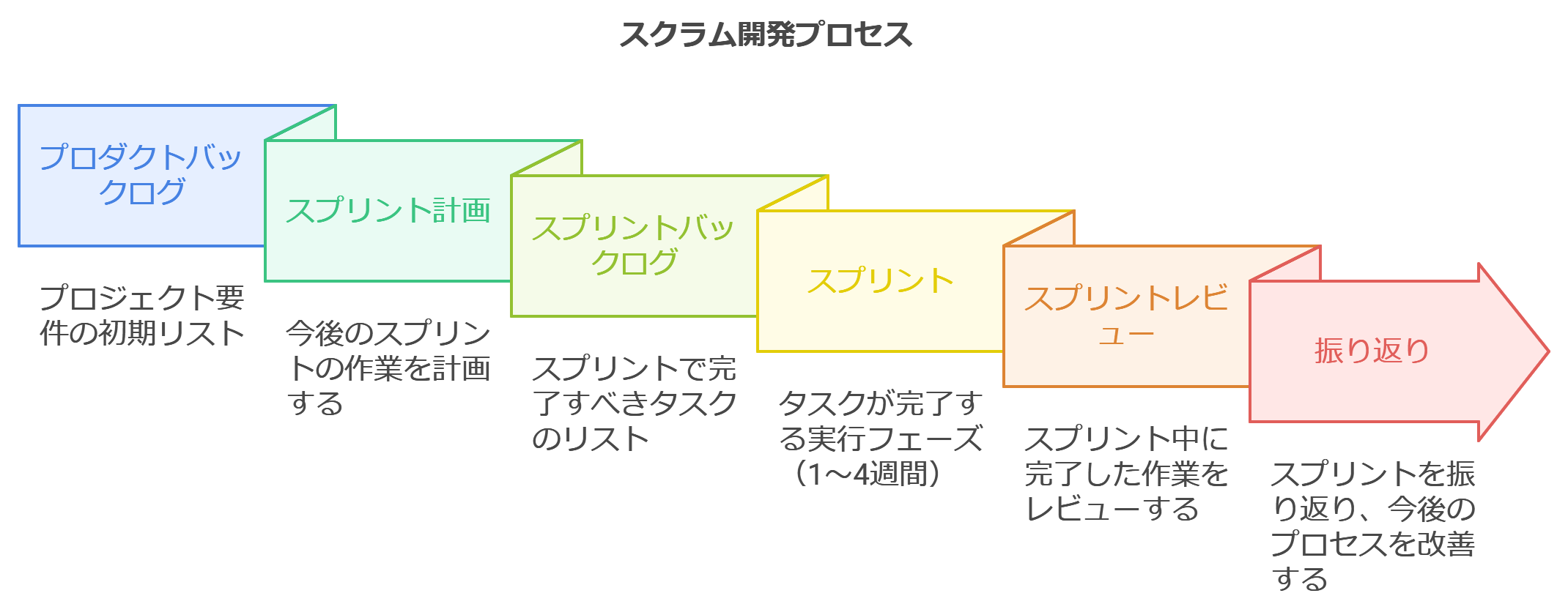 スクラム開発の主要なプロセスと流れを示す図解