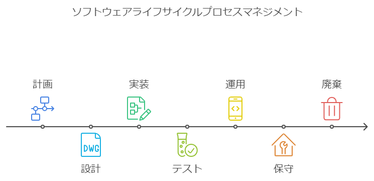 共通フレームとISO/IEC 12207を含む標準的なSLCPガイドラインの説明