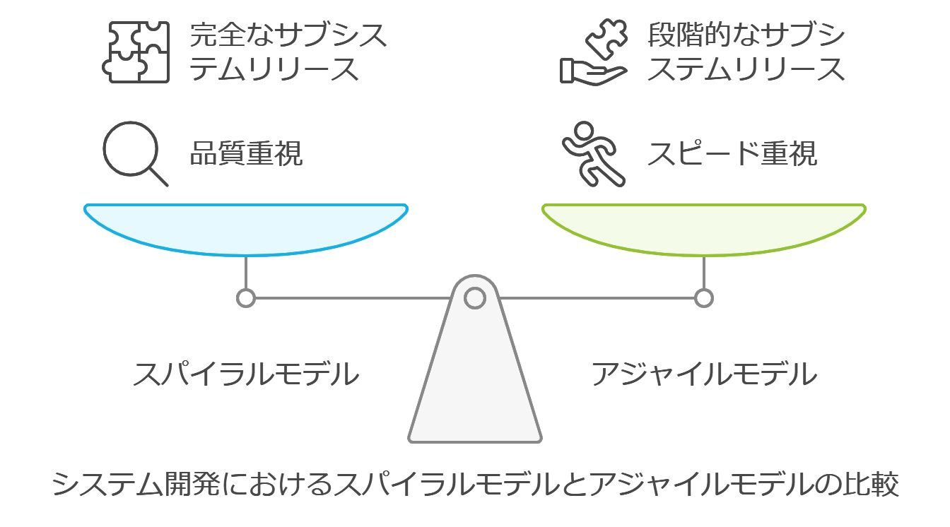 スパイラルモデルとアジャイルモデルの違いを比較した図