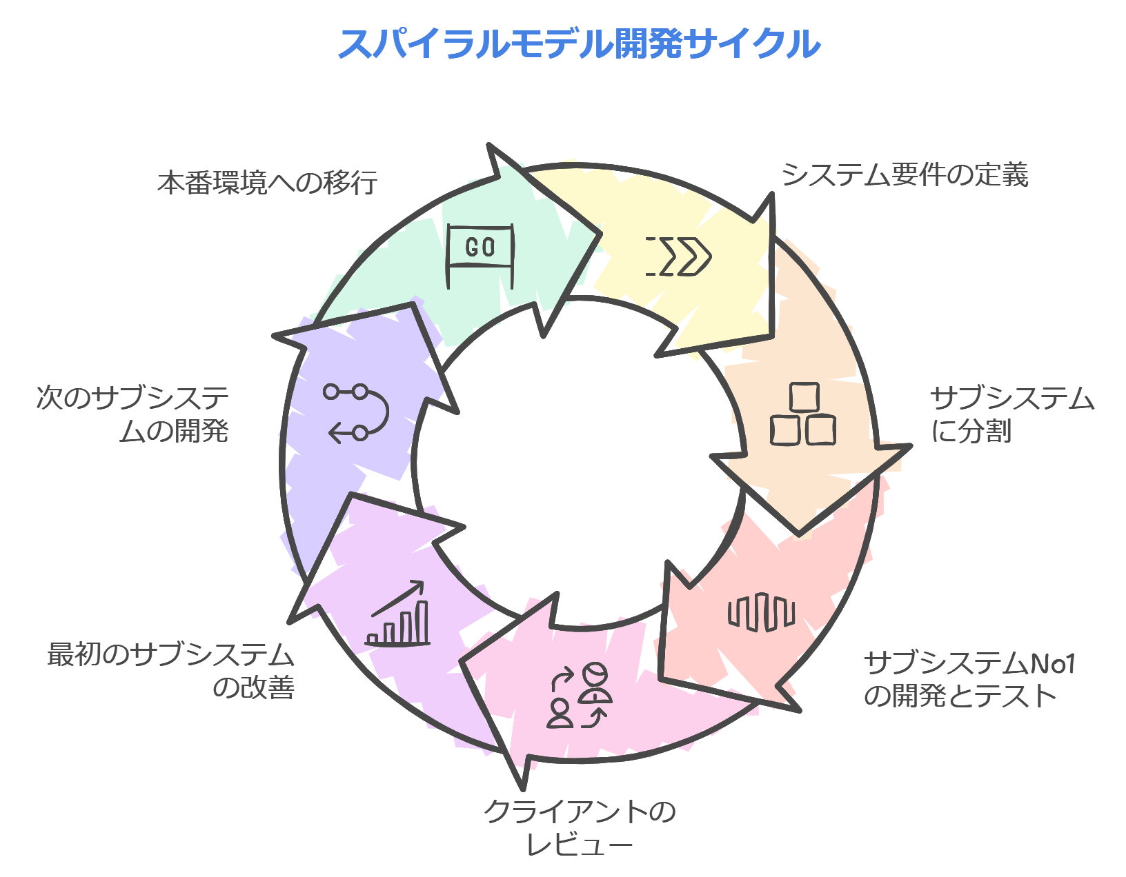 スパイラルモデルの開発の流れを示す図