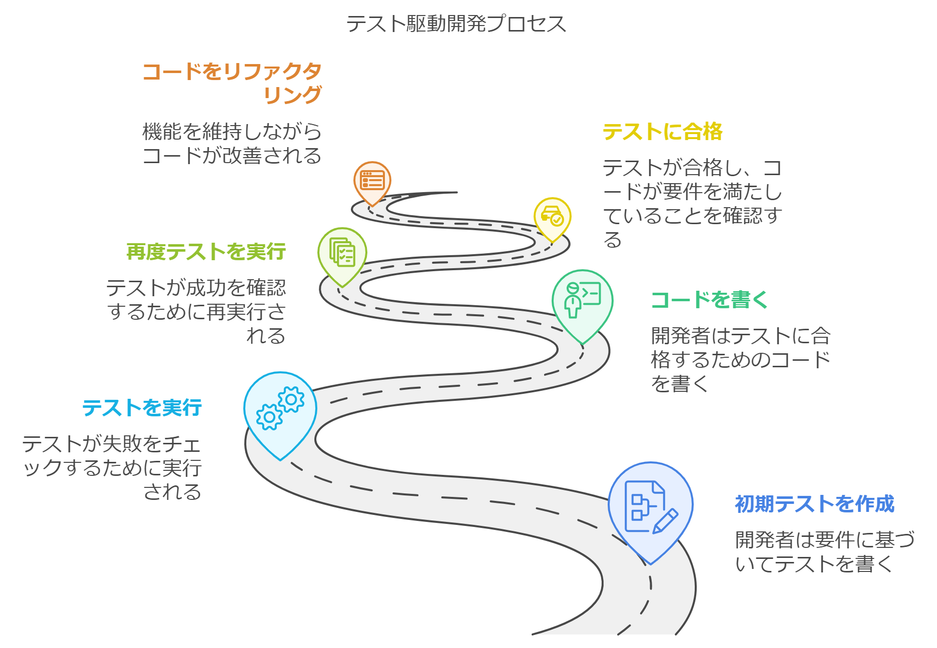 テスト駆動開発は最初にテストを作成し、そのテストに合格するコードを書く開発手法の図解