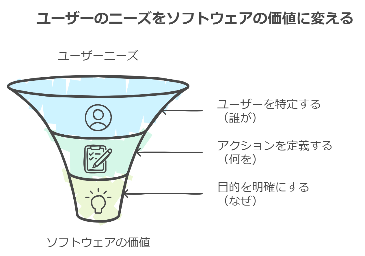 ユーザーストーリーは、アジャイル開発における簡潔な要件表現で、誰が何をなぜ行うかを示します。