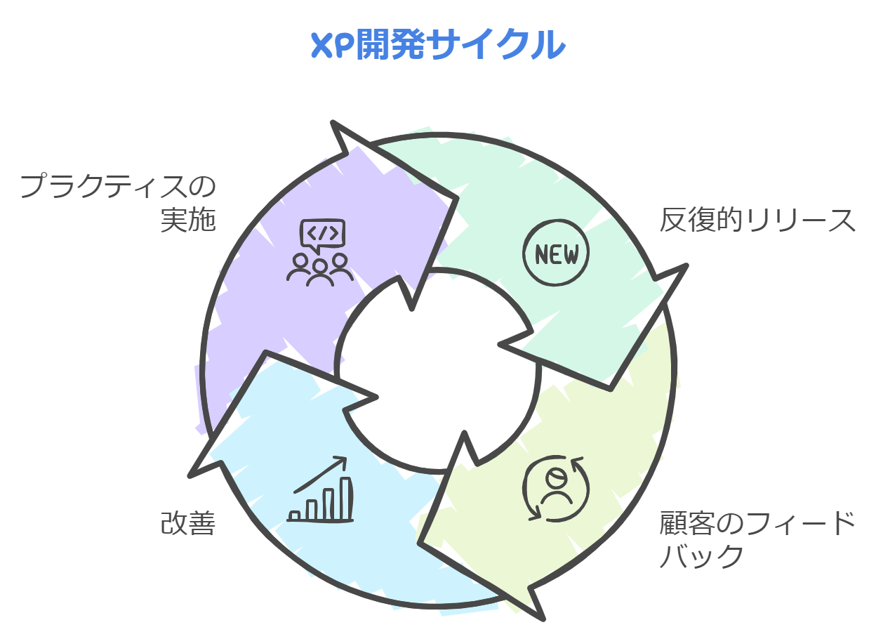 XPはアジャイル開発手法の一種で、迅速なリリースと品質向上を目的とする図解