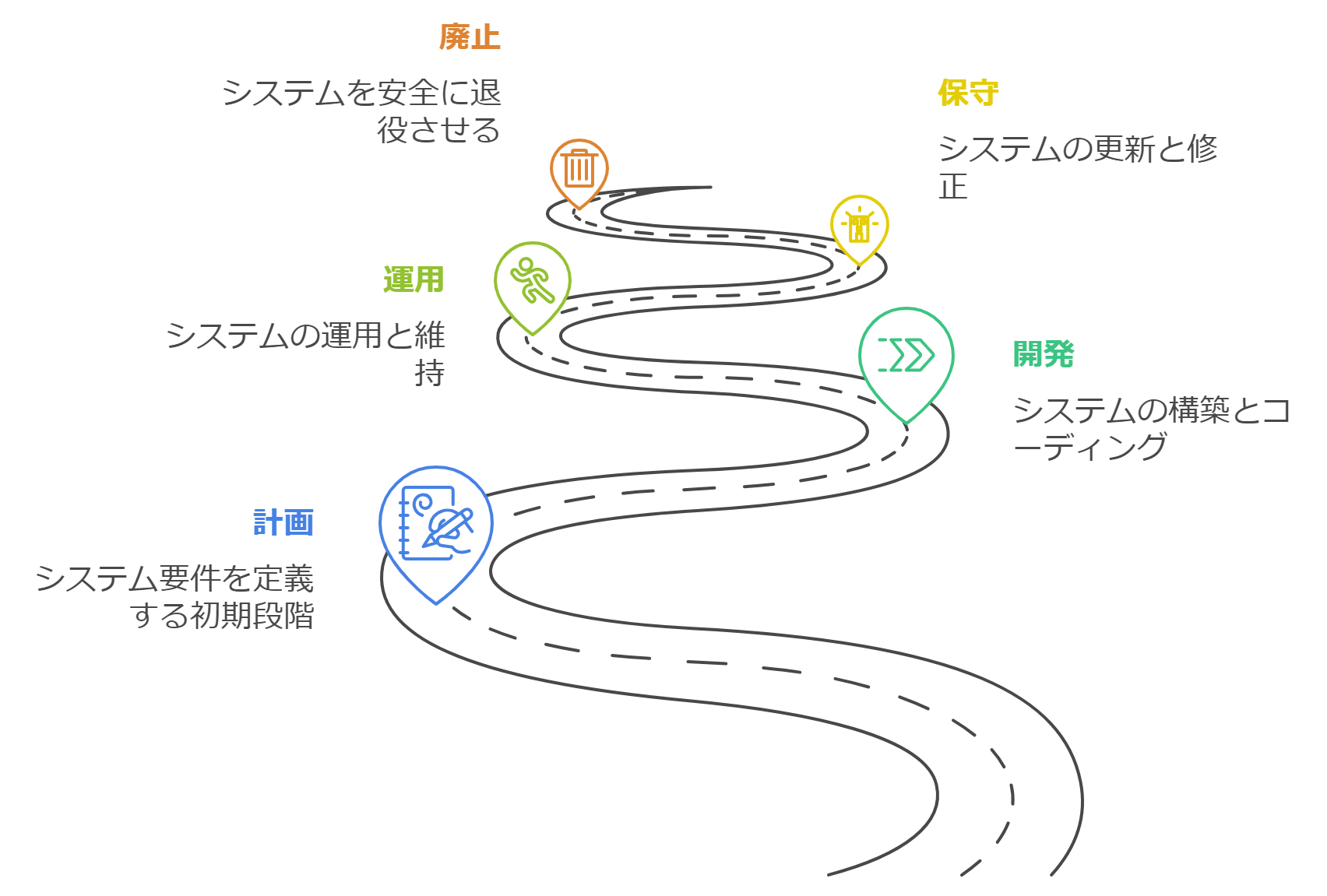 システムライフサイクル（情報システムの計画、開発、運用、保守、廃止に至る一連のプロセス）の図