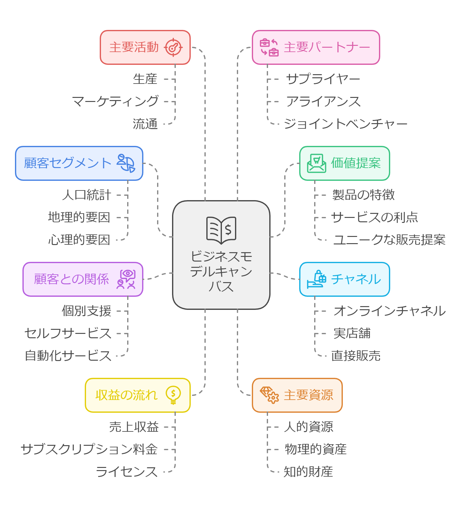 ビジネスモデルキャンバスの9つの構成要素を視覚的に整理した図解。