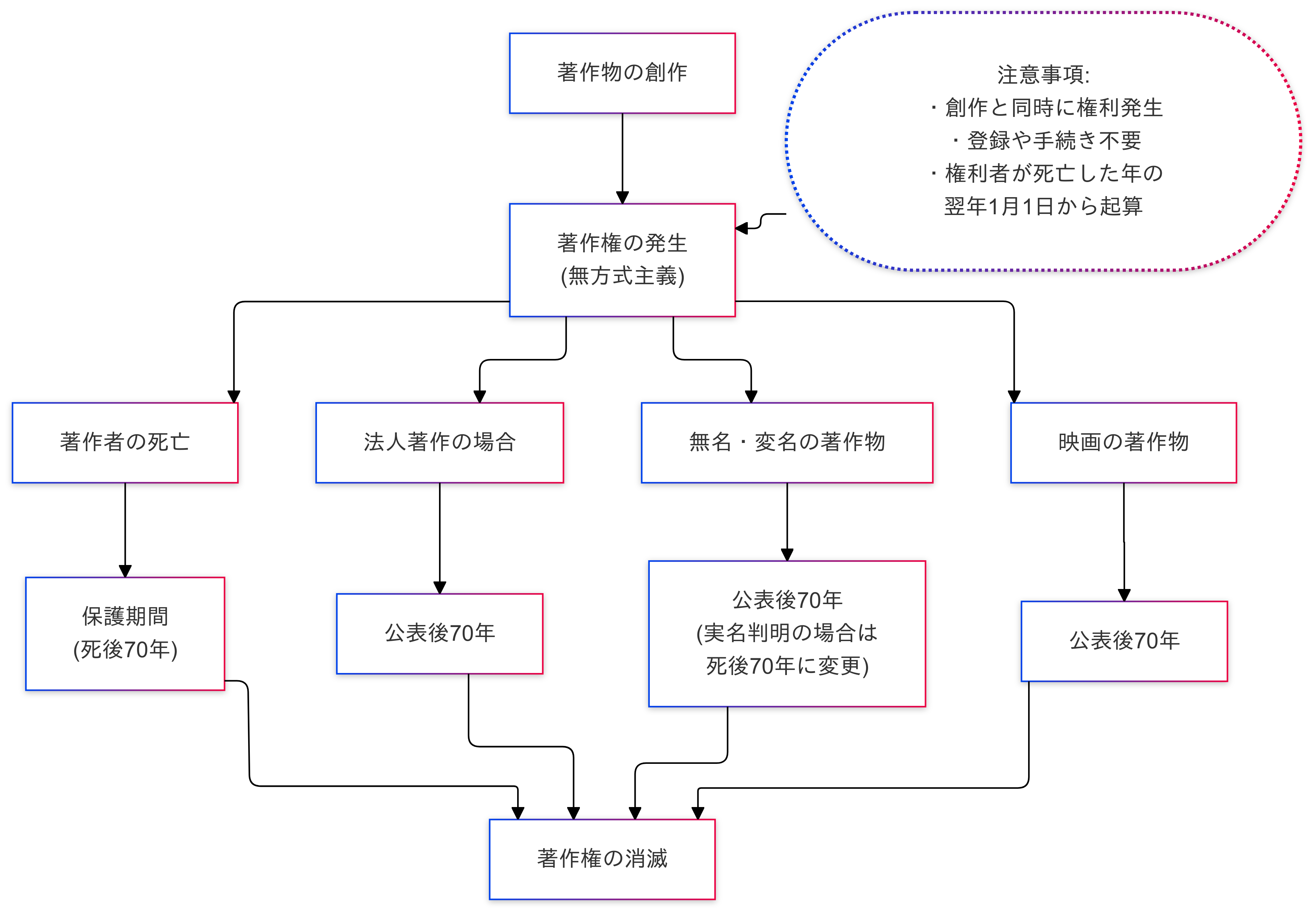 著作権の発生から失効までの流れを示すフローチャート図。