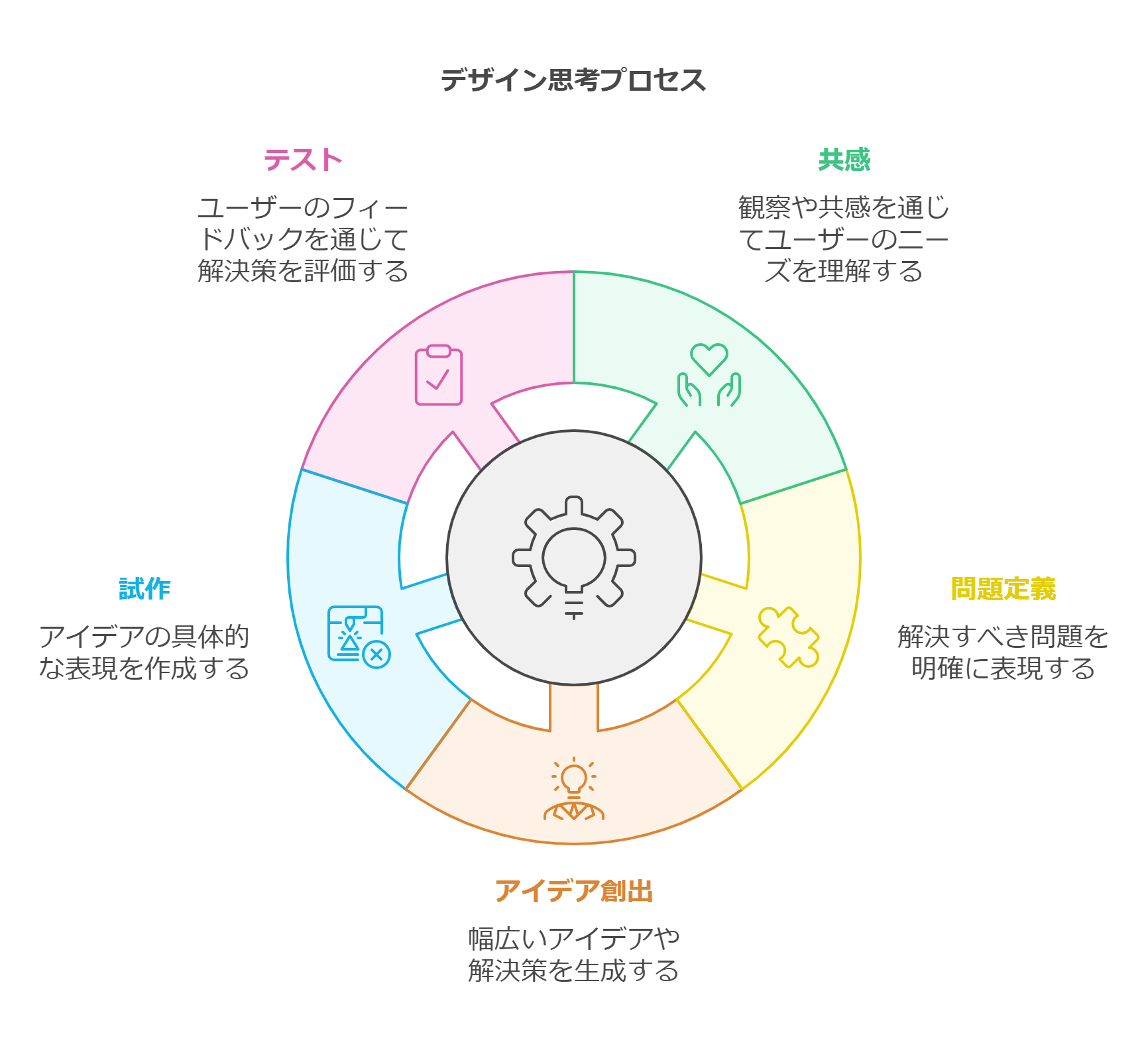 デザイン思考の5つのステップ（共感、問題定義、アイデア創出、試作、テスト）を示す図解。