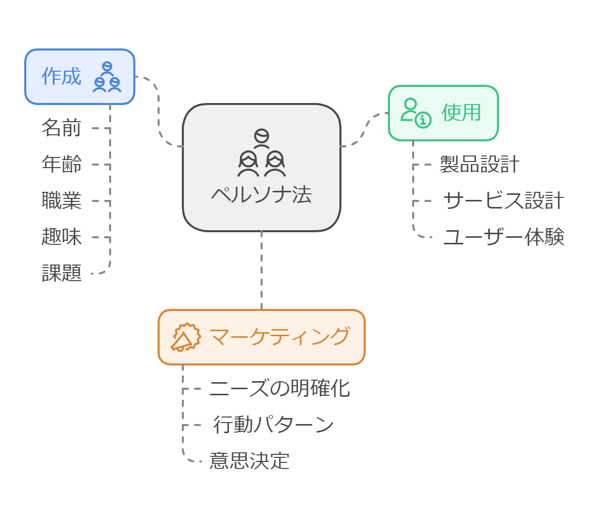 ペルソナの具体例と詳細情報を基に製品設計を行う様子を示す図解。