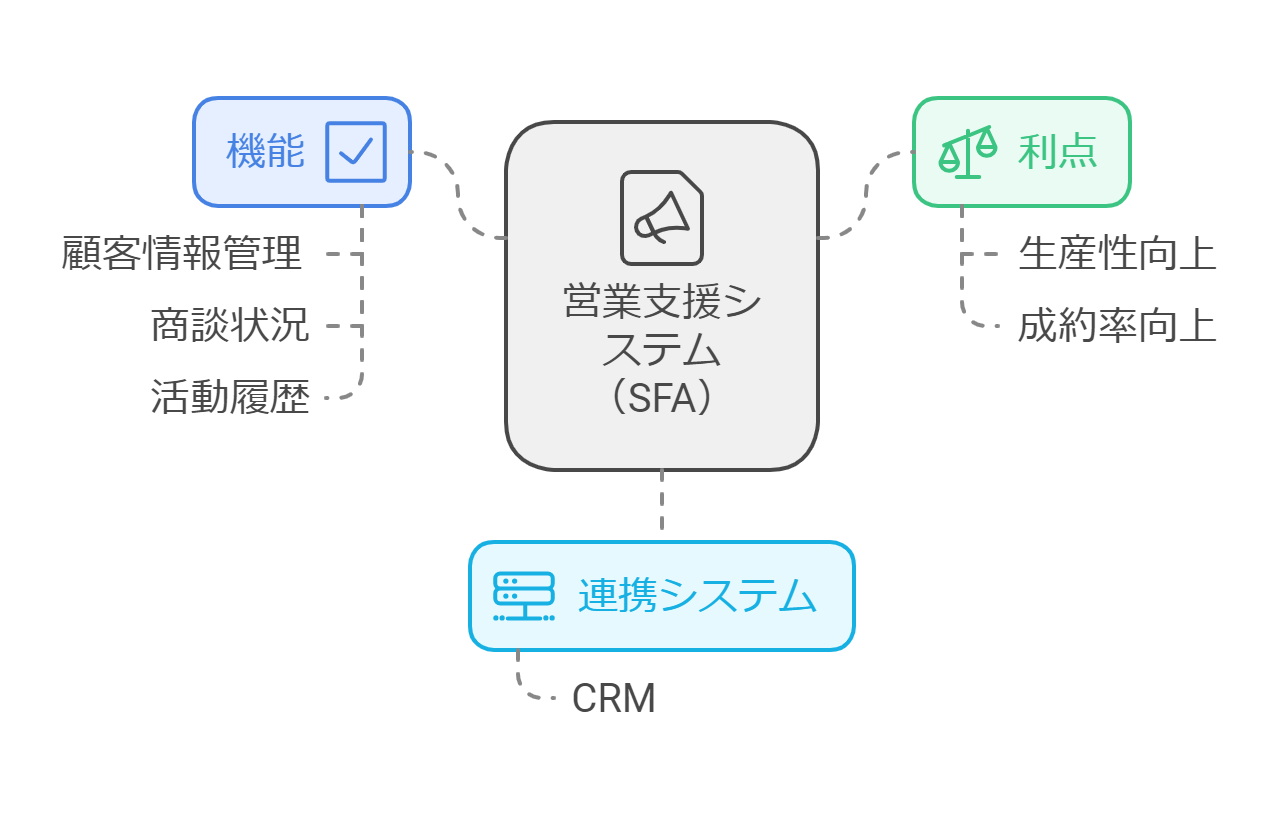 営業支援システムが顧客情報や商談状況を管理し、営業活動を効率化する様子を示す図解。