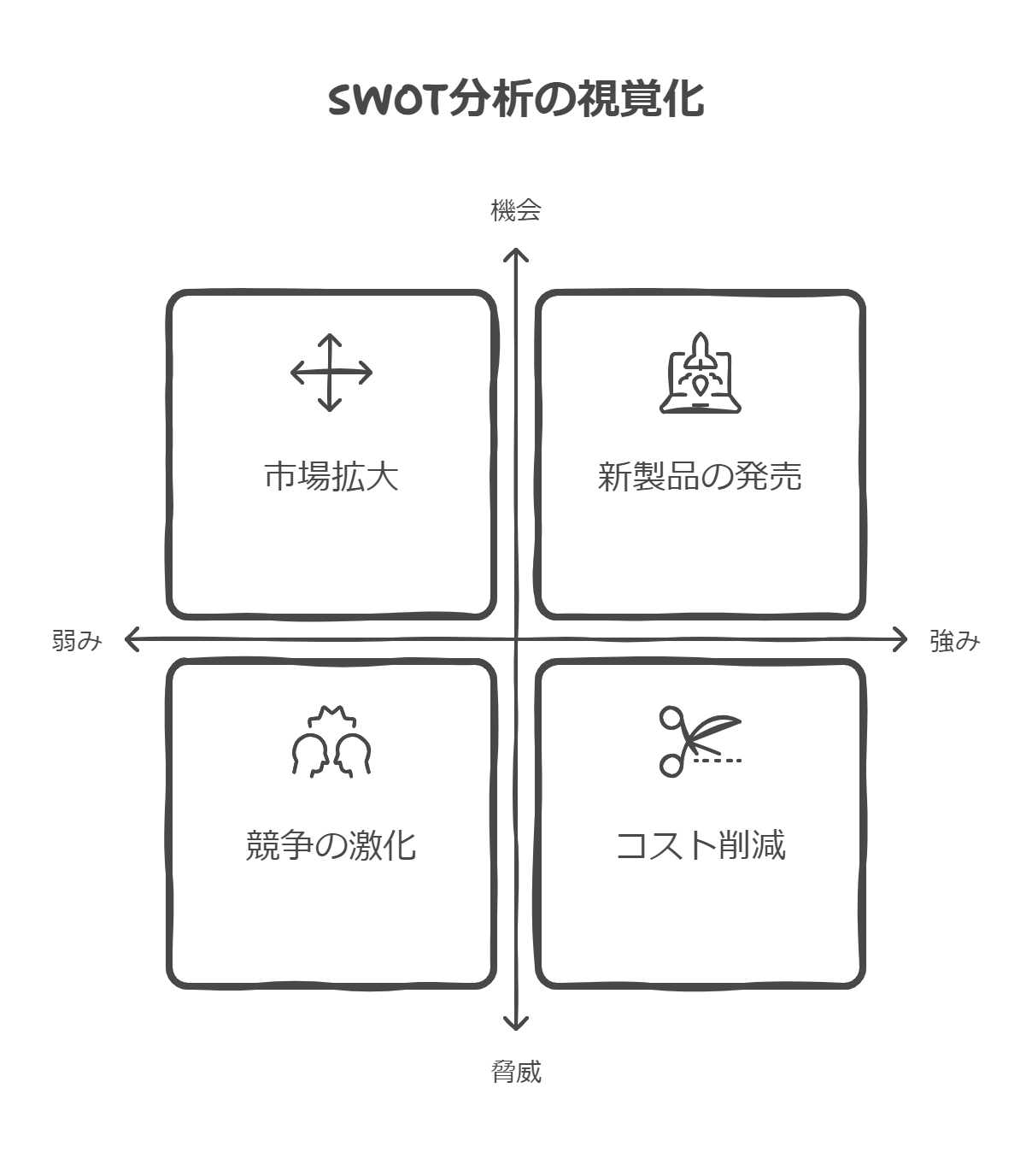 SWOT分析のフレームワーク図：強み、弱み、機会、脅威の評価要素を示す。